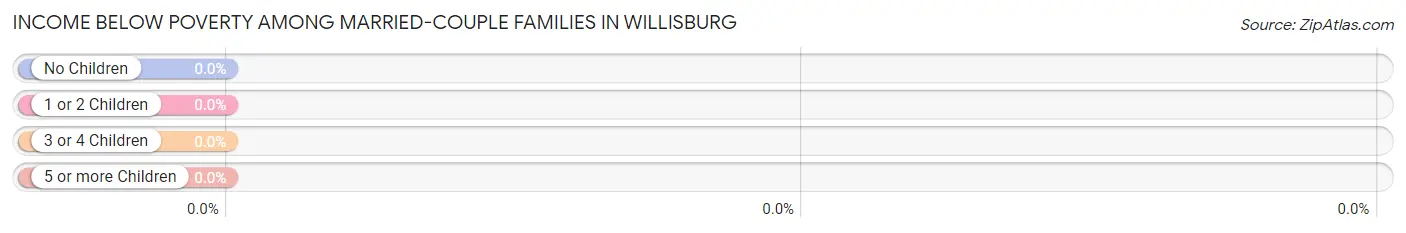 Income Below Poverty Among Married-Couple Families in Willisburg