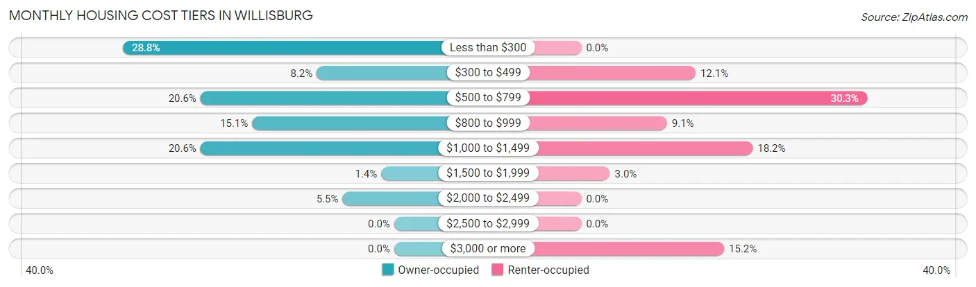 Monthly Housing Cost Tiers in Willisburg