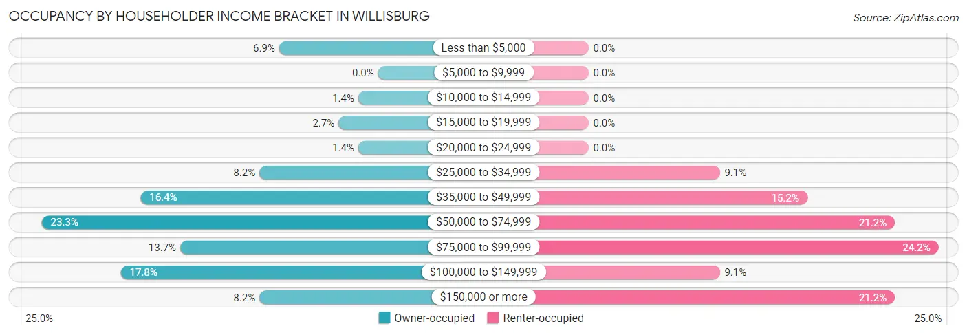 Occupancy by Householder Income Bracket in Willisburg