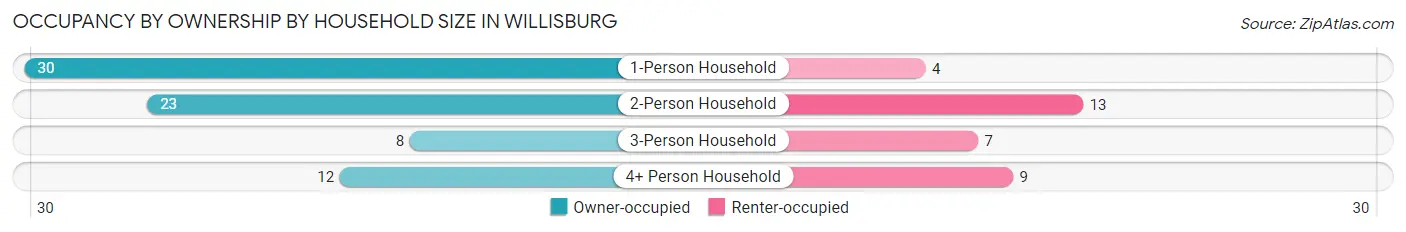 Occupancy by Ownership by Household Size in Willisburg
