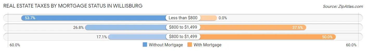 Real Estate Taxes by Mortgage Status in Willisburg