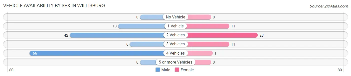 Vehicle Availability by Sex in Willisburg
