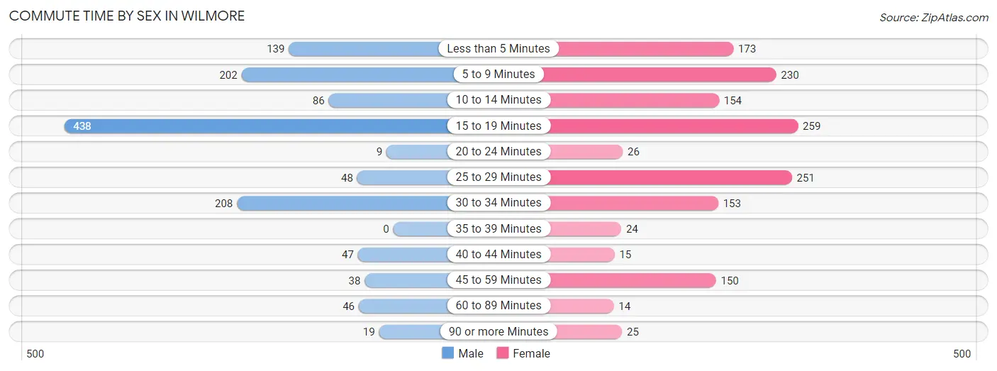 Commute Time by Sex in Wilmore