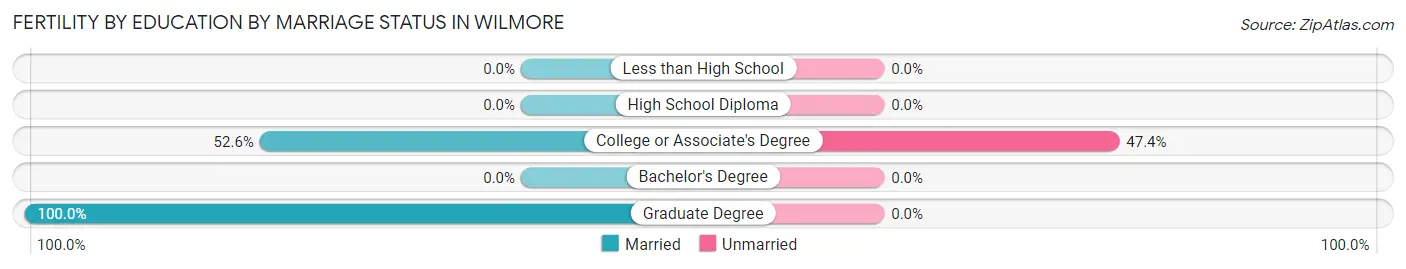 Female Fertility by Education by Marriage Status in Wilmore