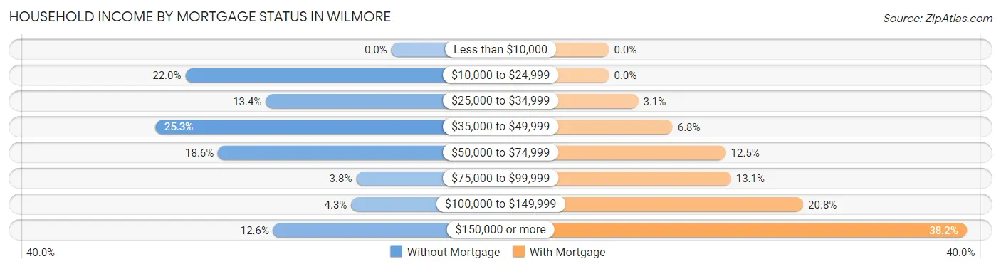 Household Income by Mortgage Status in Wilmore