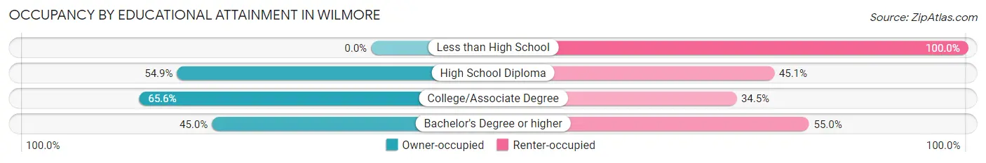 Occupancy by Educational Attainment in Wilmore