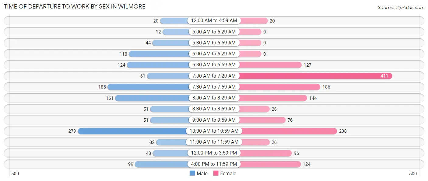 Time of Departure to Work by Sex in Wilmore