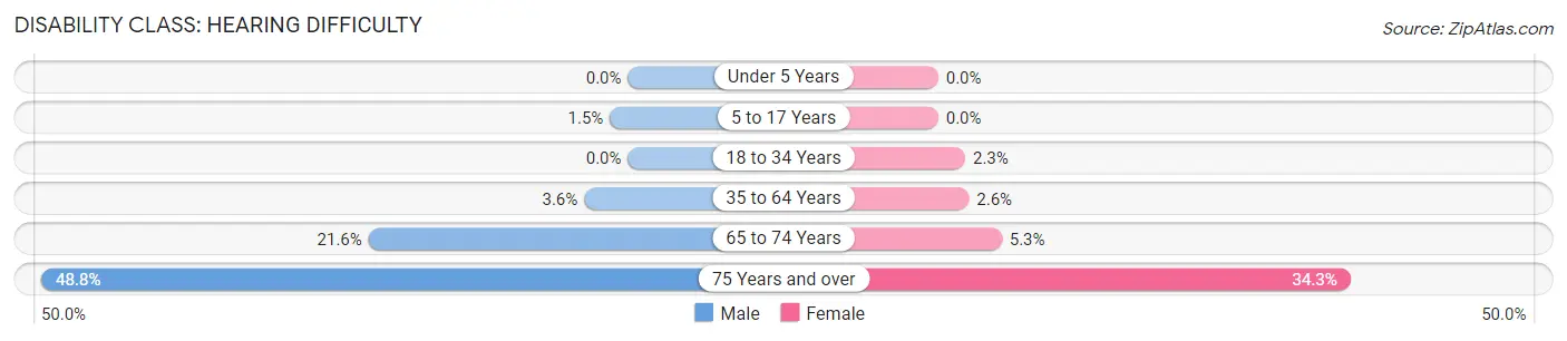 Disability in Winchester: <span>Hearing Difficulty</span>