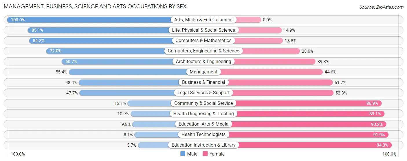 Management, Business, Science and Arts Occupations by Sex in Winchester