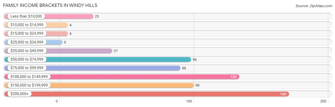 Family Income Brackets in Windy Hills