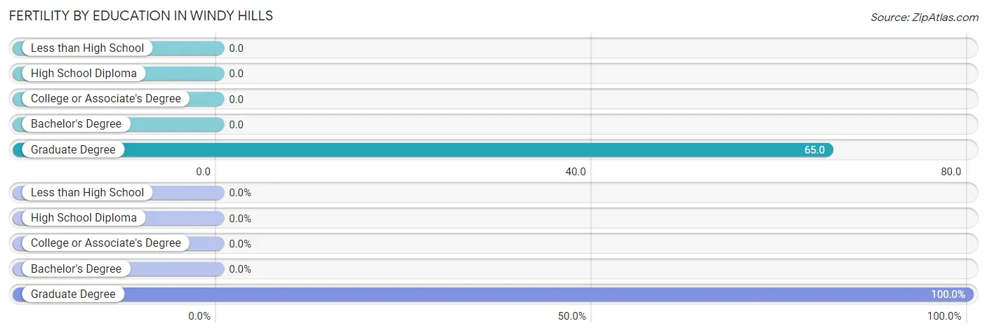 Female Fertility by Education Attainment in Windy Hills
