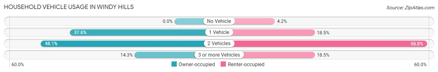 Household Vehicle Usage in Windy Hills