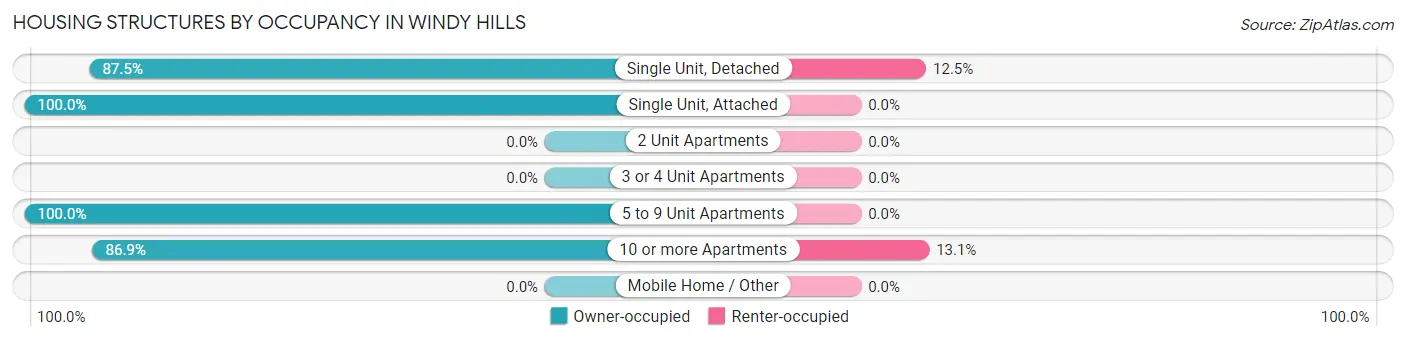 Housing Structures by Occupancy in Windy Hills