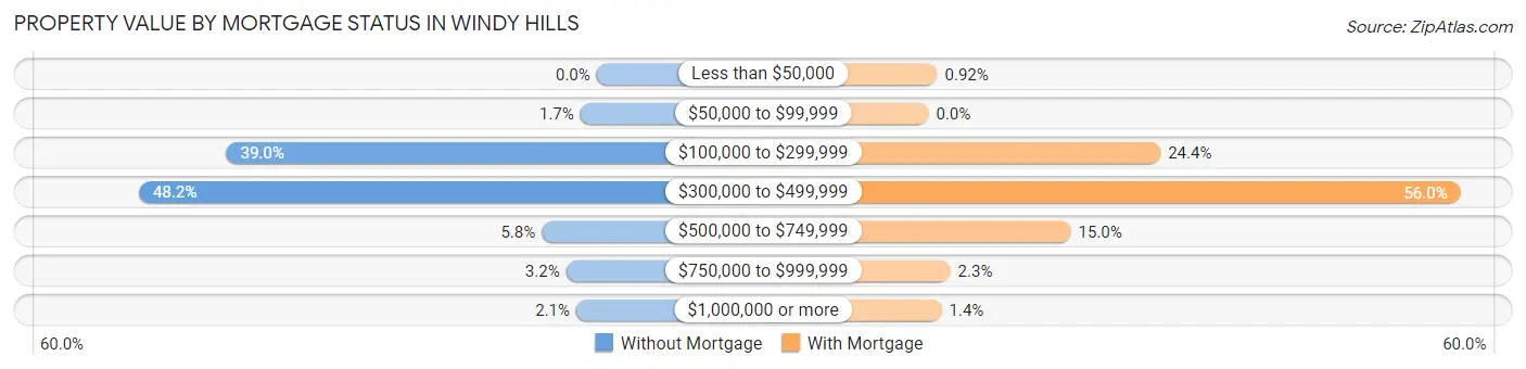 Property Value by Mortgage Status in Windy Hills
