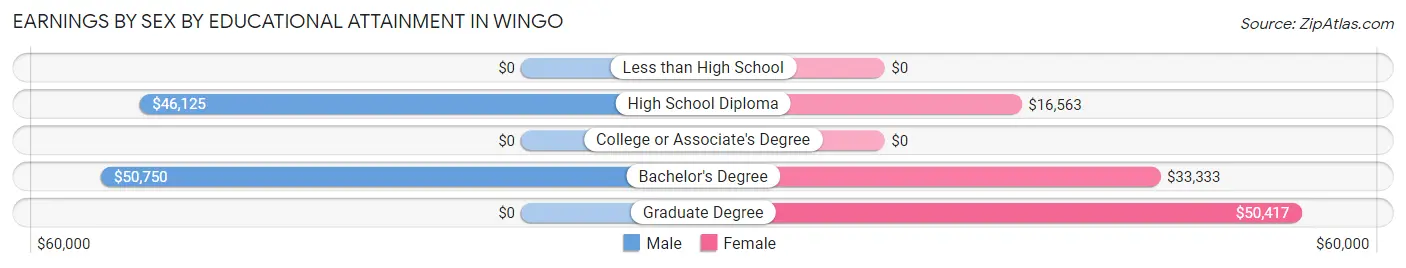 Earnings by Sex by Educational Attainment in Wingo