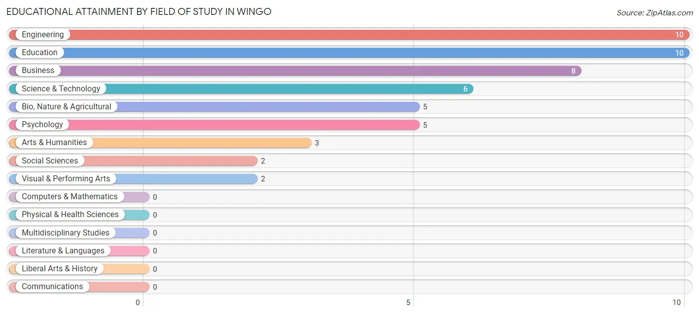 Educational Attainment by Field of Study in Wingo