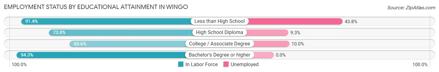 Employment Status by Educational Attainment in Wingo