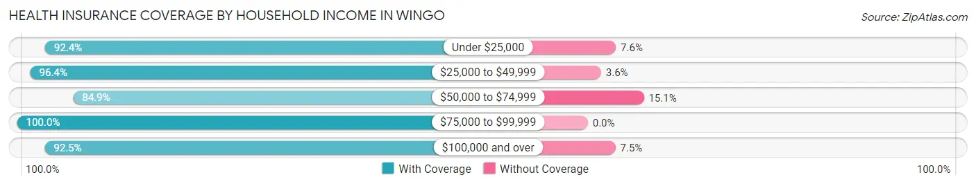 Health Insurance Coverage by Household Income in Wingo