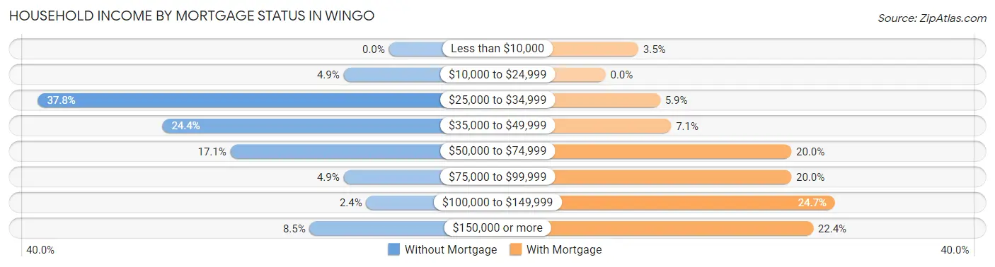 Household Income by Mortgage Status in Wingo
