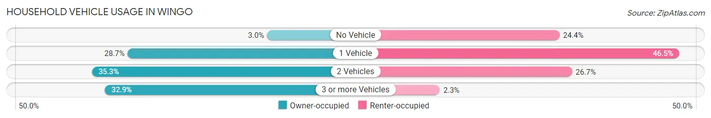 Household Vehicle Usage in Wingo