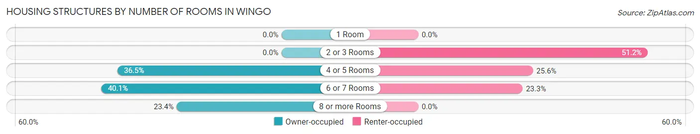 Housing Structures by Number of Rooms in Wingo