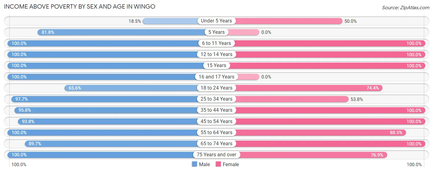 Income Above Poverty by Sex and Age in Wingo