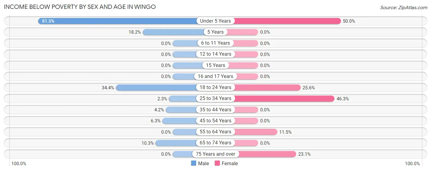 Income Below Poverty by Sex and Age in Wingo