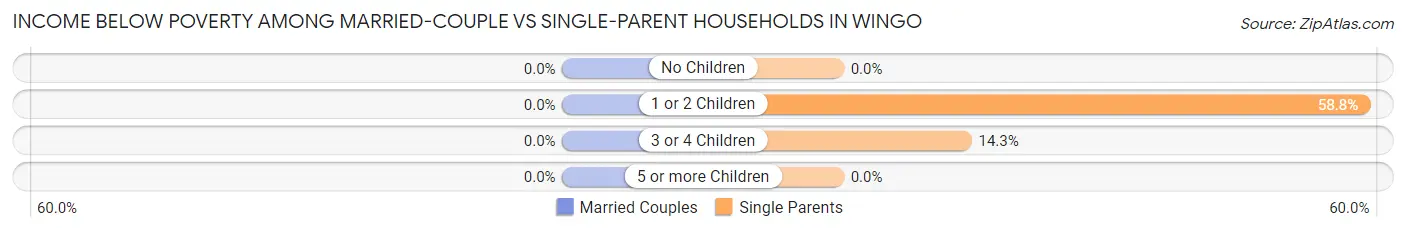 Income Below Poverty Among Married-Couple vs Single-Parent Households in Wingo