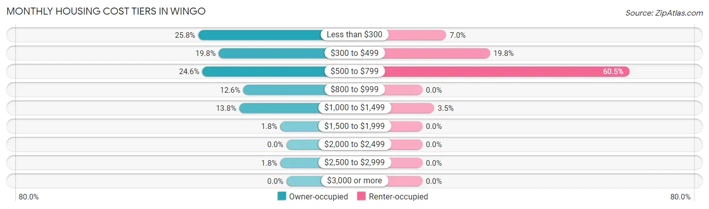 Monthly Housing Cost Tiers in Wingo