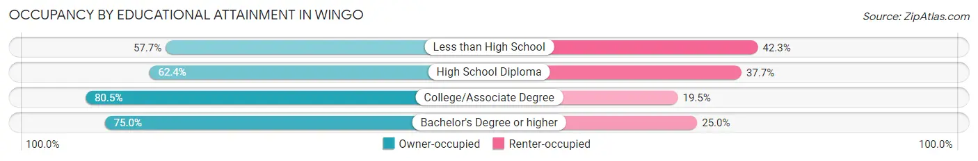 Occupancy by Educational Attainment in Wingo