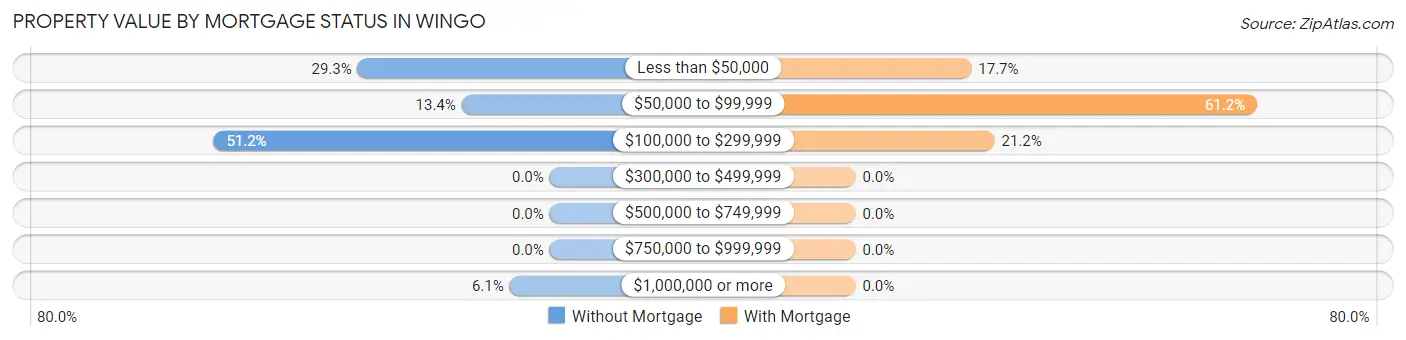 Property Value by Mortgage Status in Wingo