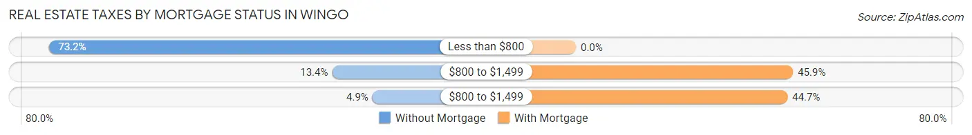 Real Estate Taxes by Mortgage Status in Wingo