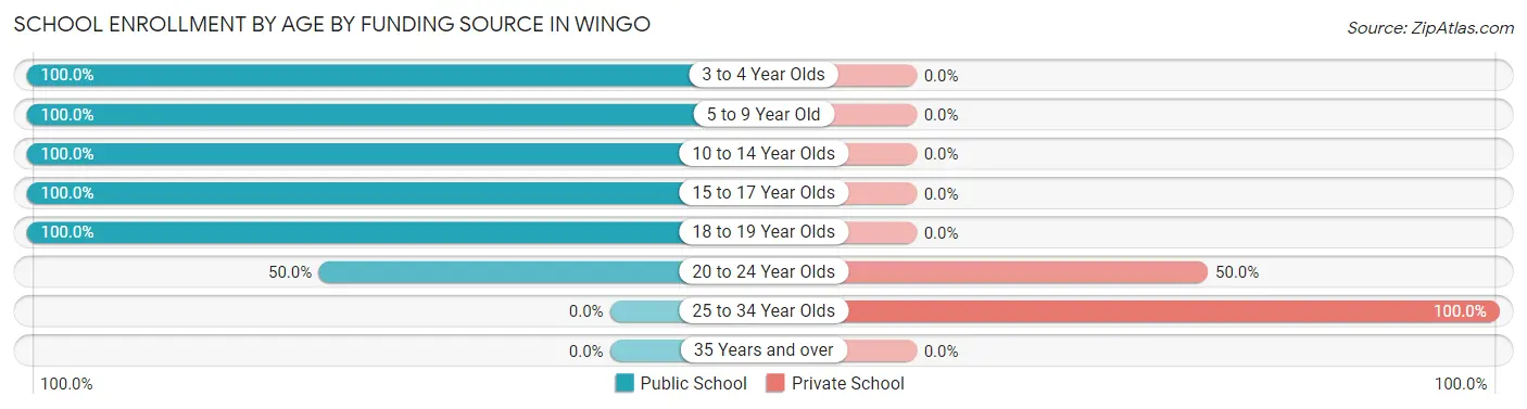 School Enrollment by Age by Funding Source in Wingo