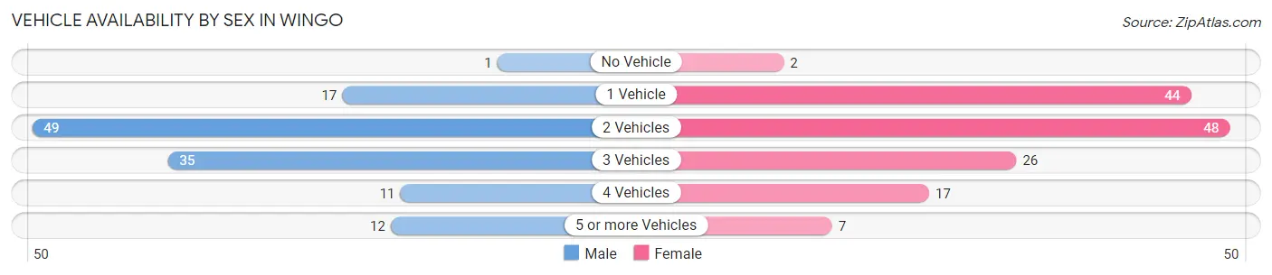 Vehicle Availability by Sex in Wingo