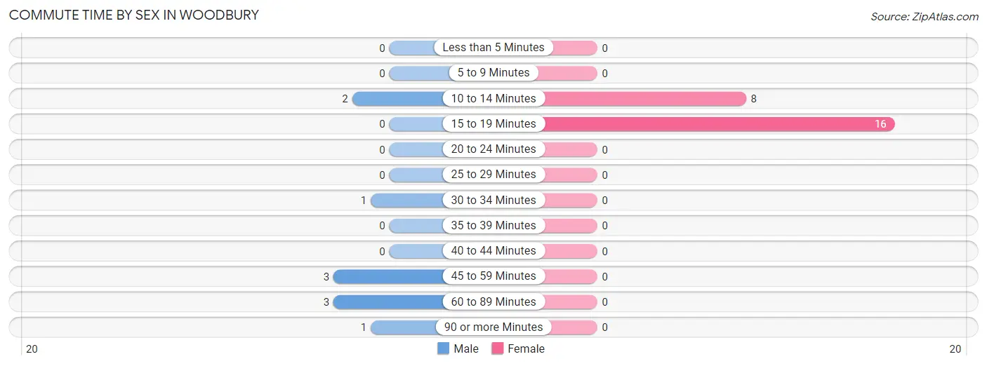 Commute Time by Sex in Woodbury