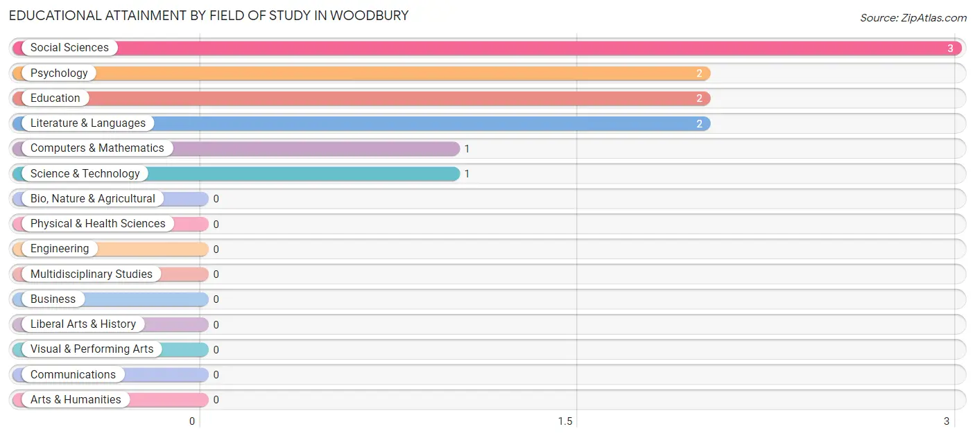 Educational Attainment by Field of Study in Woodbury