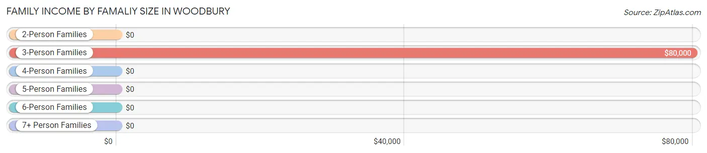 Family Income by Famaliy Size in Woodbury