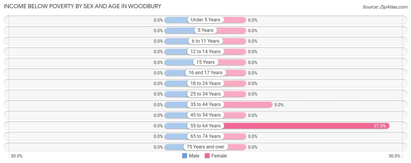 Income Below Poverty by Sex and Age in Woodbury