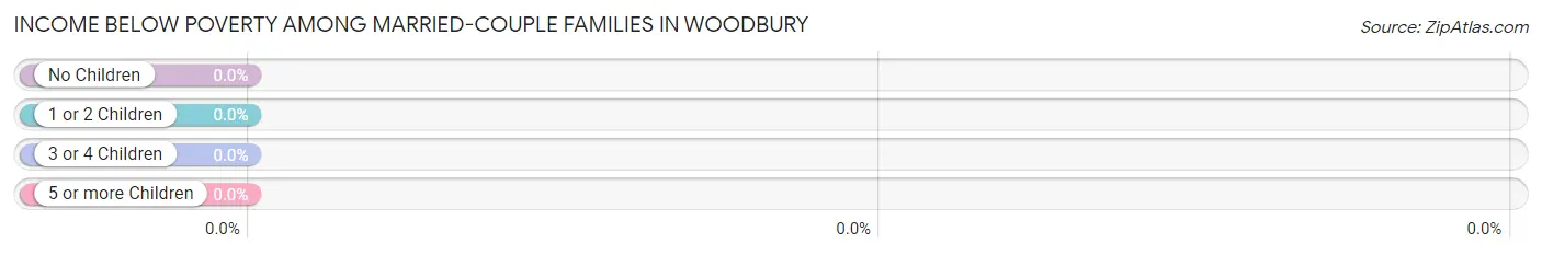 Income Below Poverty Among Married-Couple Families in Woodbury