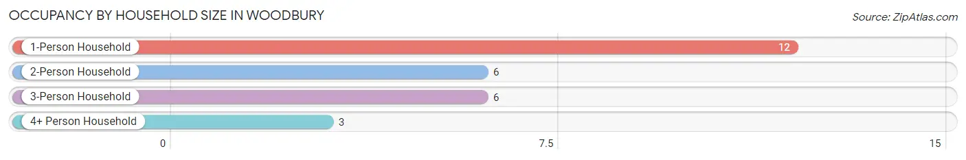 Occupancy by Household Size in Woodbury