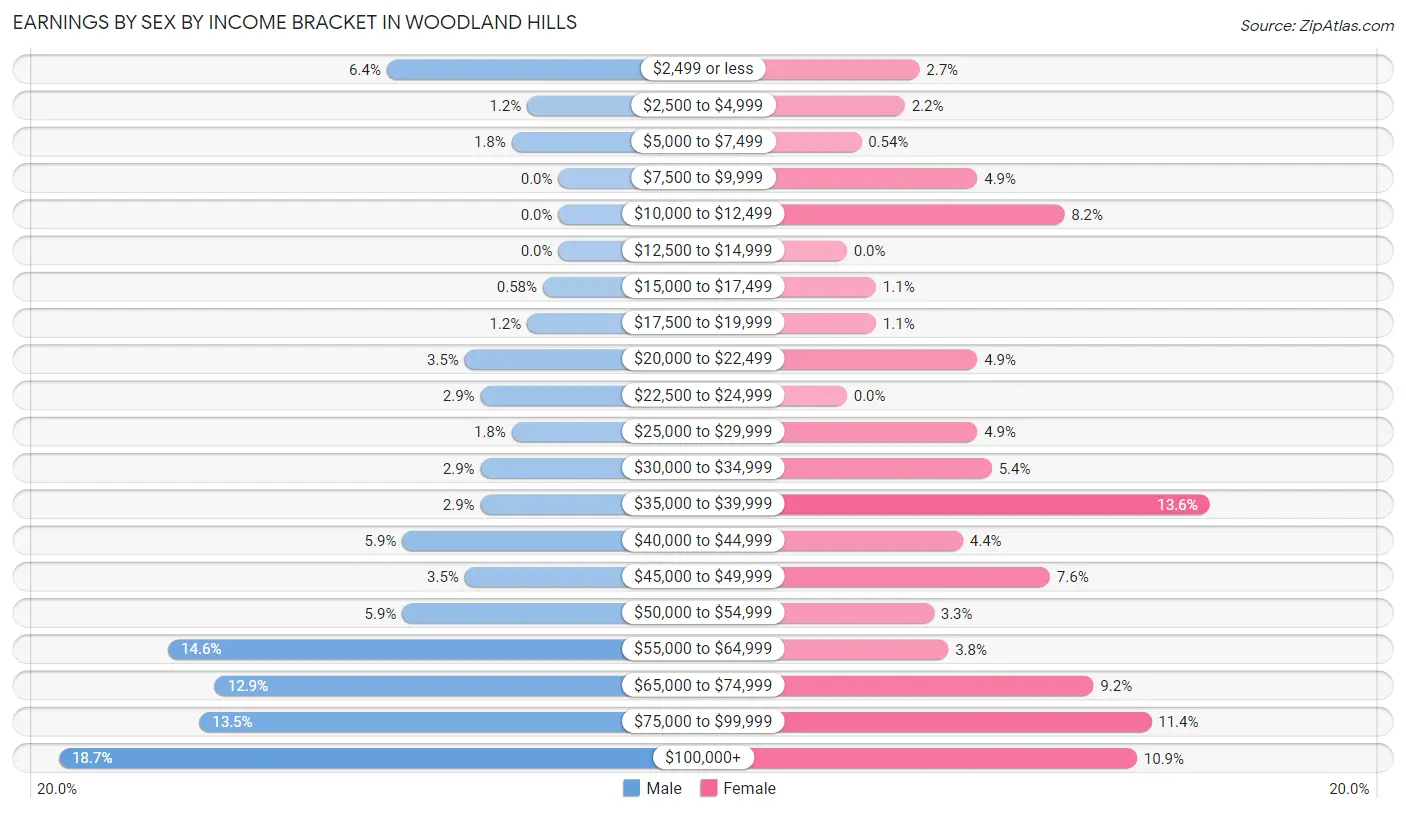 Earnings by Sex by Income Bracket in Woodland Hills