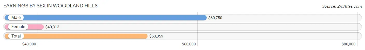 Earnings by Sex in Woodland Hills