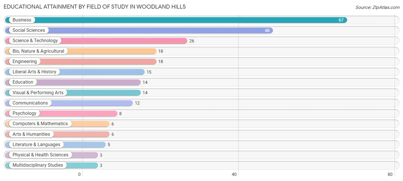 Educational Attainment by Field of Study in Woodland Hills