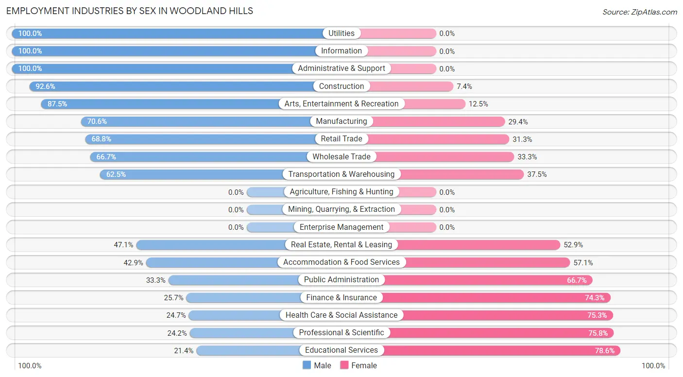 Employment Industries by Sex in Woodland Hills