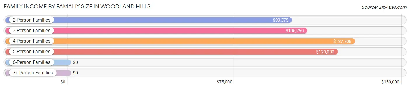 Family Income by Famaliy Size in Woodland Hills