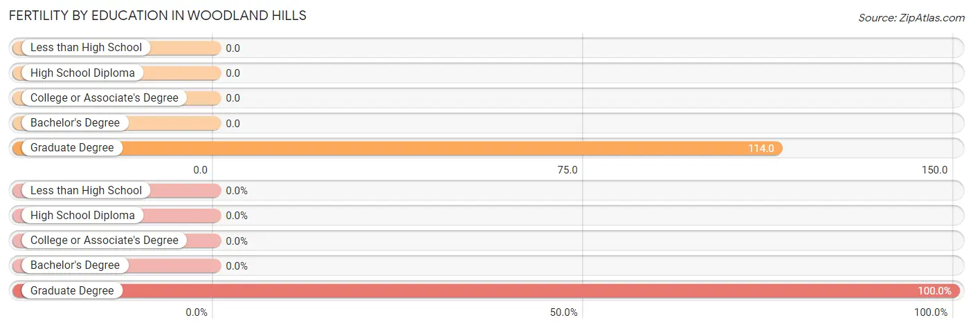 Female Fertility by Education Attainment in Woodland Hills