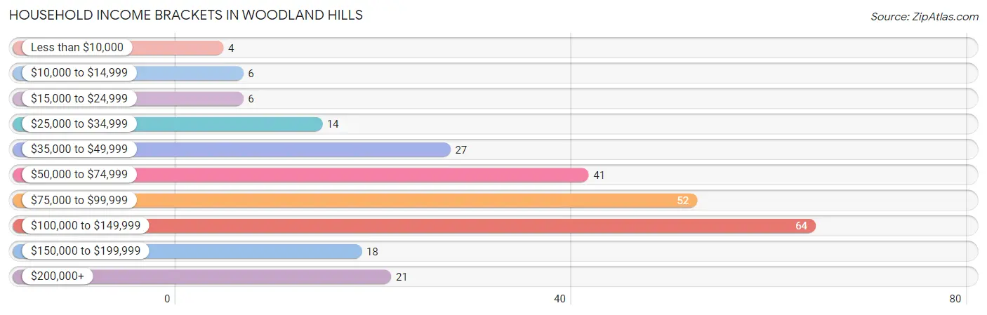 Household Income Brackets in Woodland Hills