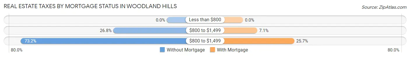 Real Estate Taxes by Mortgage Status in Woodland Hills