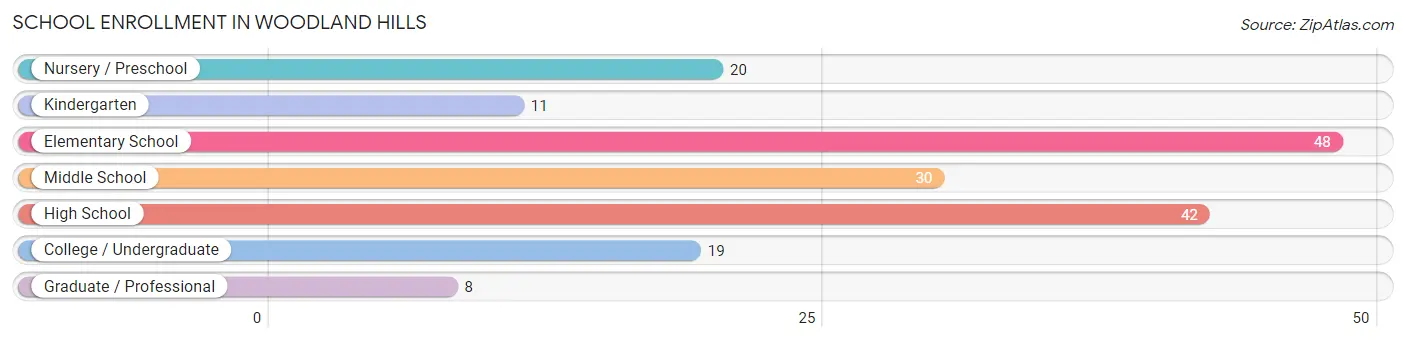 School Enrollment in Woodland Hills