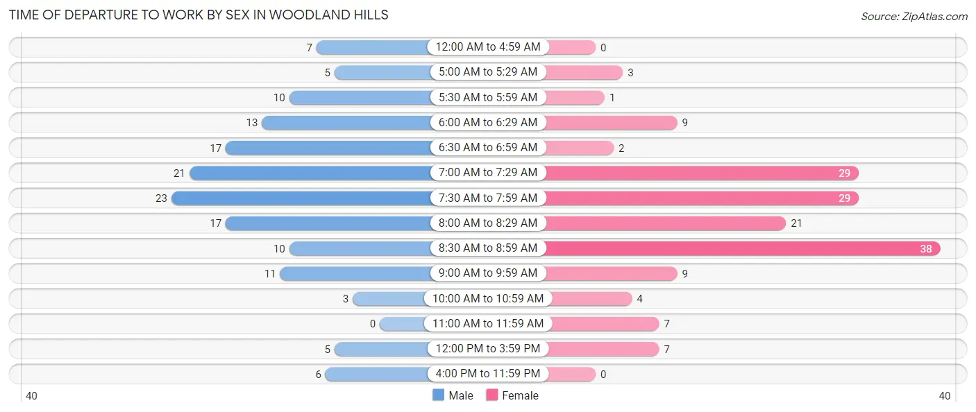 Time of Departure to Work by Sex in Woodland Hills